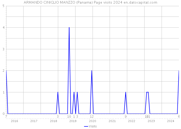 ARMANDO CINIGLIO MANZZO (Panama) Page visits 2024 