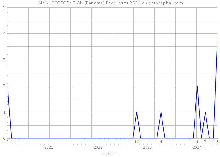 IMANI CORPORATION (Panama) Page visits 2024 
