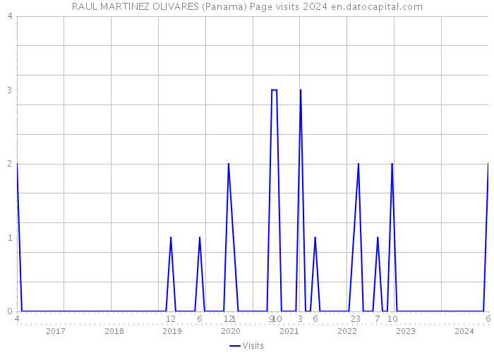 RAUL MARTINEZ OLIVARES (Panama) Page visits 2024 