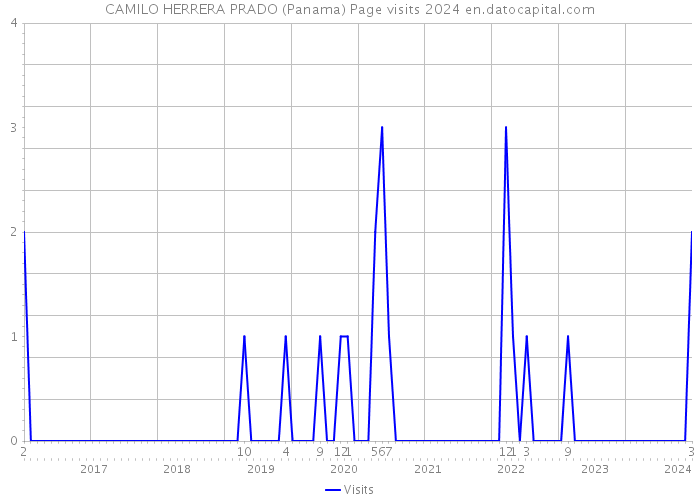 CAMILO HERRERA PRADO (Panama) Page visits 2024 