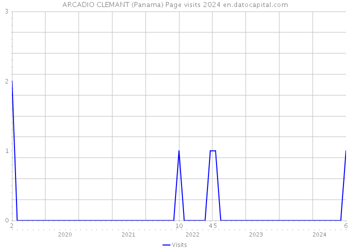 ARCADIO CLEMANT (Panama) Page visits 2024 