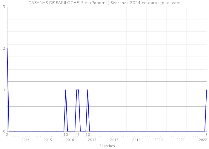CABANAS DE BARILOCHE, S.A. (Panama) Searches 2024 