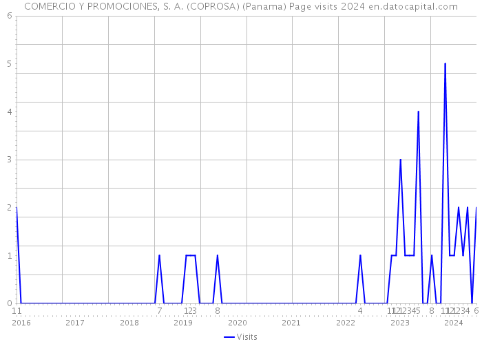 COMERCIO Y PROMOCIONES, S. A. (COPROSA) (Panama) Page visits 2024 