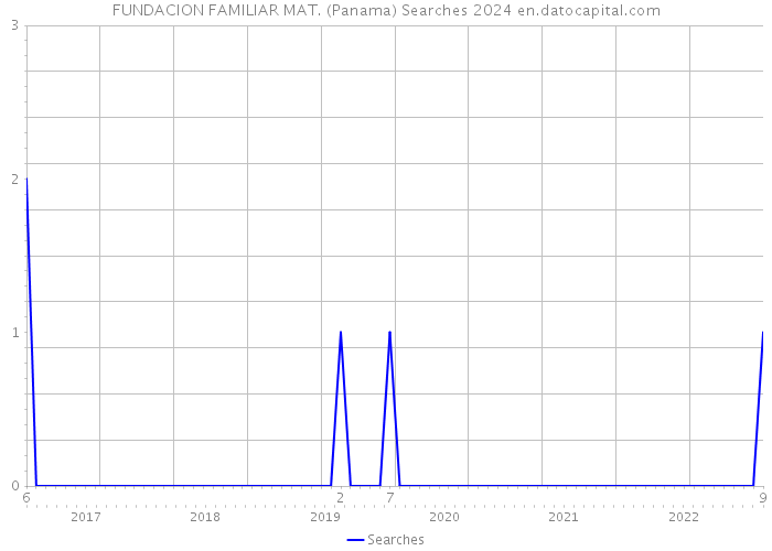 FUNDACION FAMILIAR MAT. (Panama) Searches 2024 