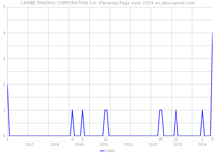 CARIBE TRADING CORPORATION S.A. (Panama) Page visits 2024 