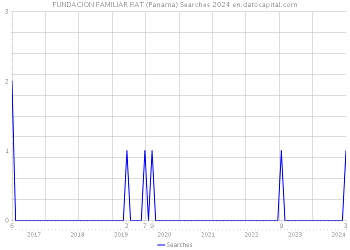 FUNDACION FAMILIAR RAT (Panama) Searches 2024 