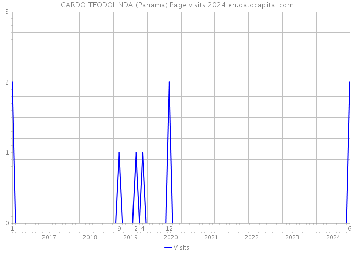 GARDO TEODOLINDA (Panama) Page visits 2024 