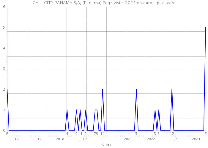 CALL CITY PANAMA S,A, (Panama) Page visits 2024 