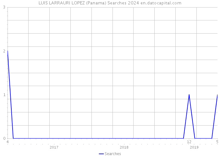 LUIS LARRAURI LOPEZ (Panama) Searches 2024 