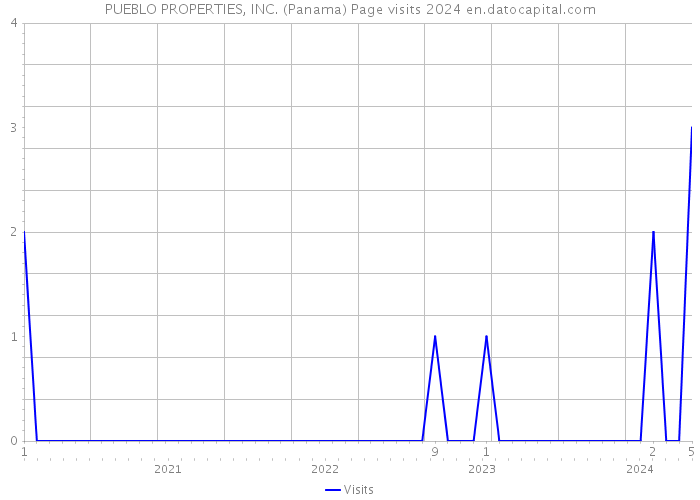 PUEBLO PROPERTIES, INC. (Panama) Page visits 2024 