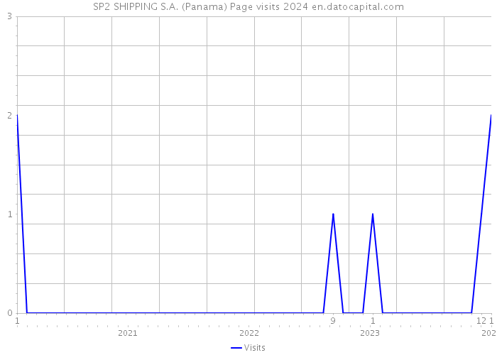 SP2 SHIPPING S.A. (Panama) Page visits 2024 