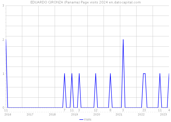 EDUARDO GIRONZA (Panama) Page visits 2024 