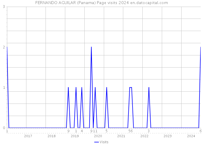 FERNANDO AGUILAR (Panama) Page visits 2024 