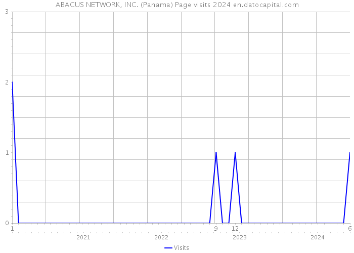 ABACUS NETWORK, INC. (Panama) Page visits 2024 