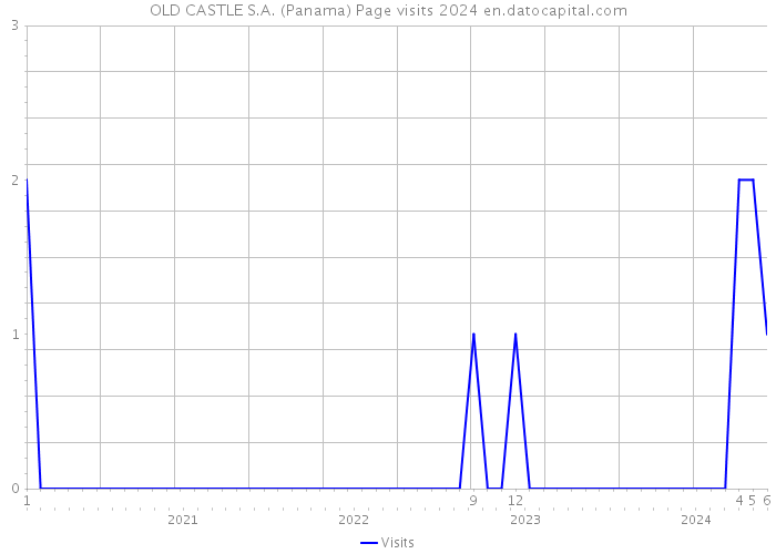 OLD CASTLE S.A. (Panama) Page visits 2024 