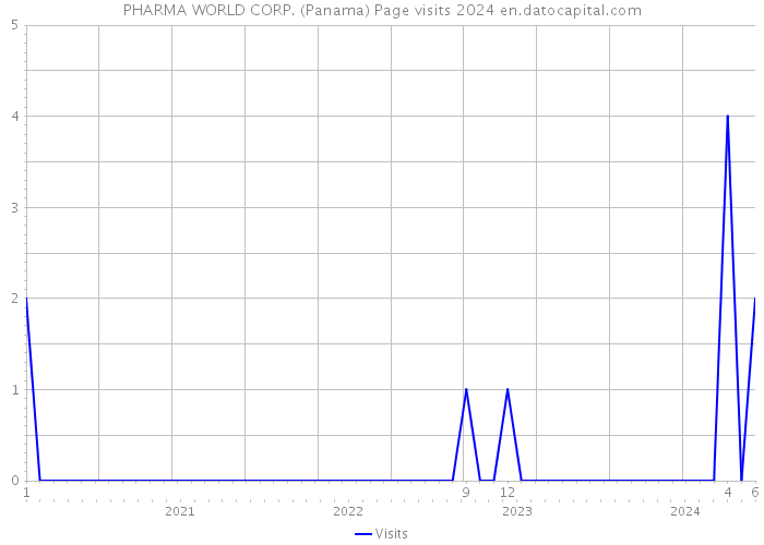 PHARMA WORLD CORP. (Panama) Page visits 2024 