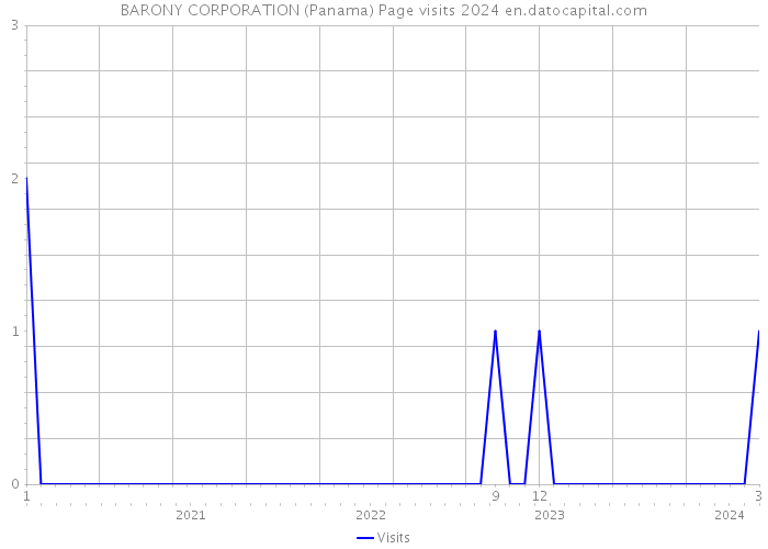 BARONY CORPORATION (Panama) Page visits 2024 