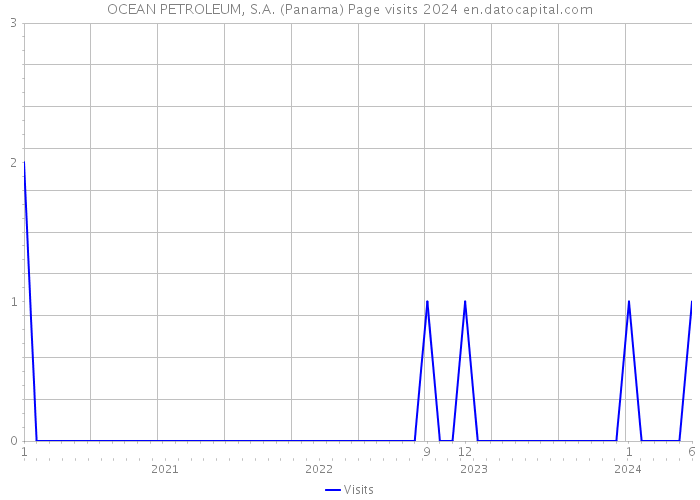 OCEAN PETROLEUM, S.A. (Panama) Page visits 2024 