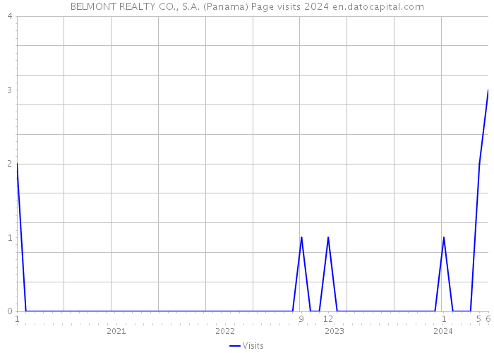 BELMONT REALTY CO., S.A. (Panama) Page visits 2024 