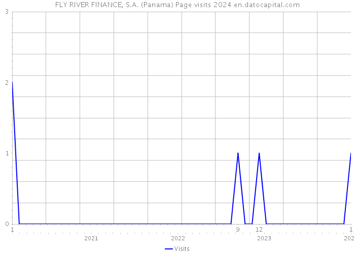 FLY RIVER FINANCE, S.A. (Panama) Page visits 2024 