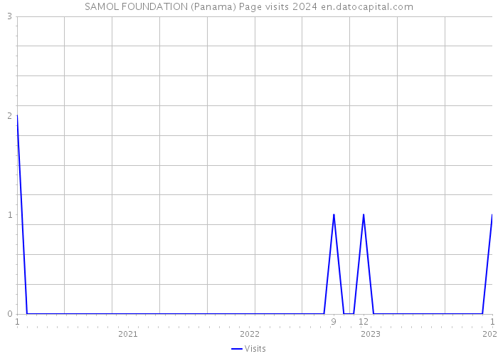 SAMOL FOUNDATION (Panama) Page visits 2024 