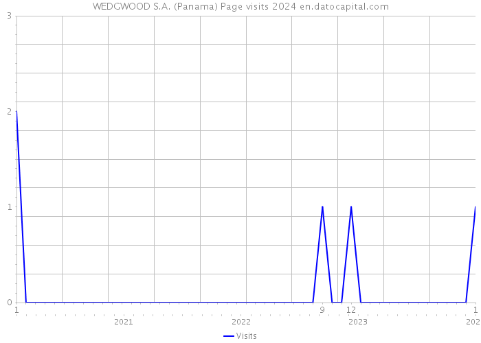 WEDGWOOD S.A. (Panama) Page visits 2024 