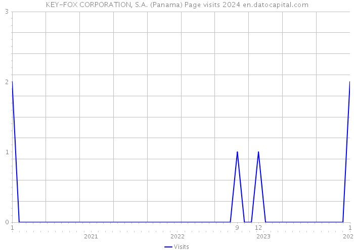 KEY-FOX CORPORATION, S.A. (Panama) Page visits 2024 