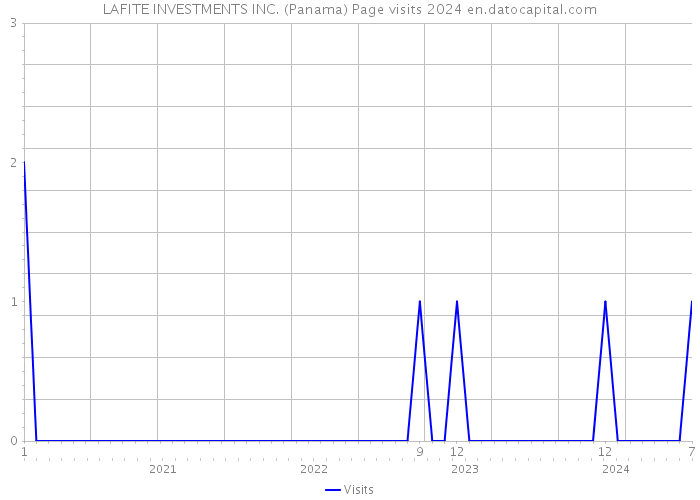 LAFITE INVESTMENTS INC. (Panama) Page visits 2024 