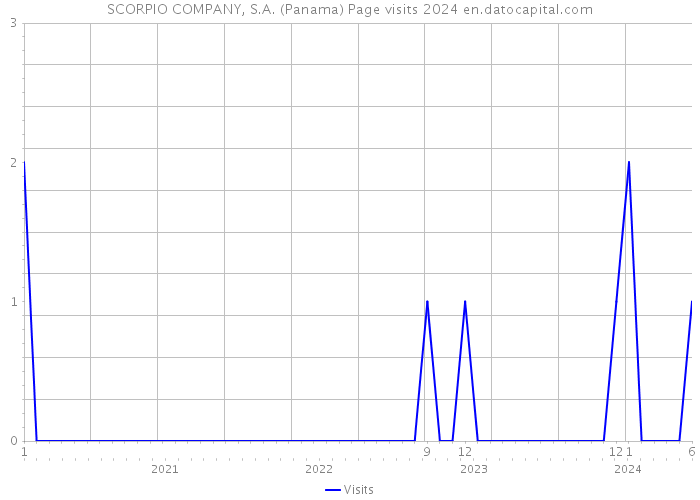 SCORPIO COMPANY, S.A. (Panama) Page visits 2024 