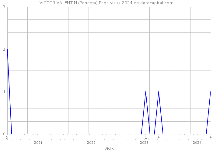 VICTOR VALENTIN (Panama) Page visits 2024 