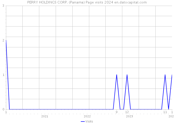 PERRY HOLDINGS CORP. (Panama) Page visits 2024 