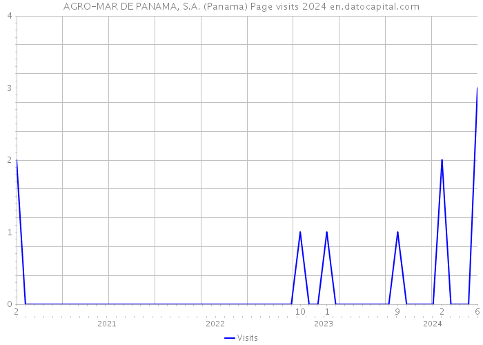 AGRO-MAR DE PANAMA, S.A. (Panama) Page visits 2024 