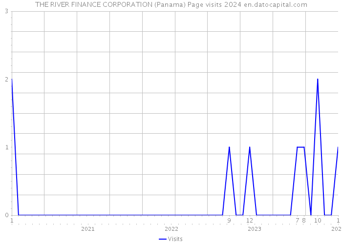 THE RIVER FINANCE CORPORATION (Panama) Page visits 2024 