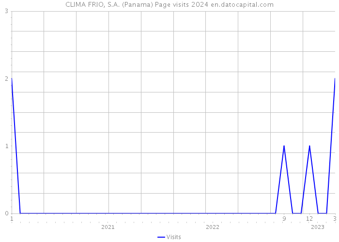 CLIMA FRIO, S.A. (Panama) Page visits 2024 