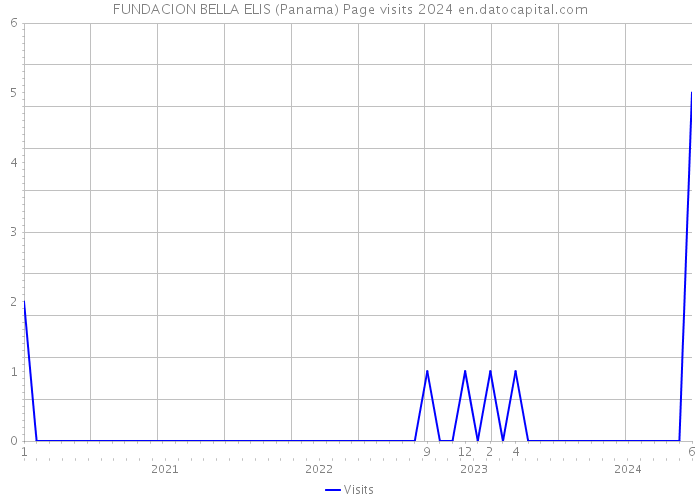 FUNDACION BELLA ELIS (Panama) Page visits 2024 