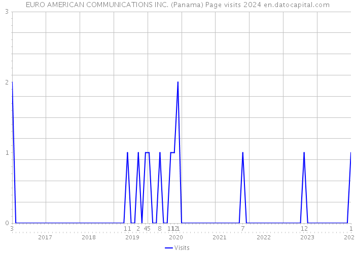 EURO AMERICAN COMMUNICATIONS INC. (Panama) Page visits 2024 