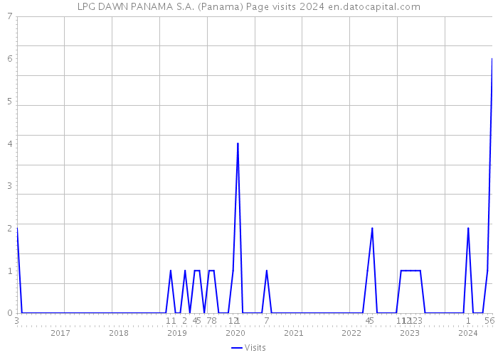 LPG DAWN PANAMA S.A. (Panama) Page visits 2024 