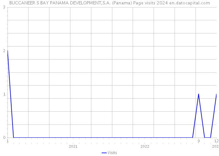 BUCCANEER S BAY PANAMA DEVELOPMENT,S.A. (Panama) Page visits 2024 