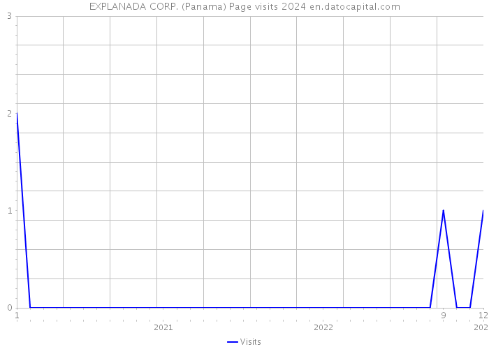 EXPLANADA CORP. (Panama) Page visits 2024 