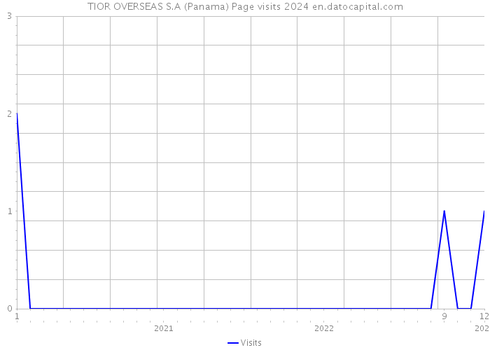 TIOR OVERSEAS S.A (Panama) Page visits 2024 