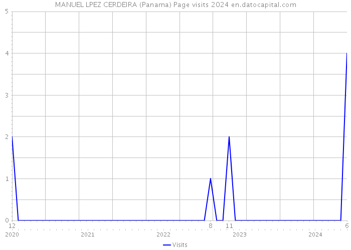 MANUEL LPEZ CERDEIRA (Panama) Page visits 2024 