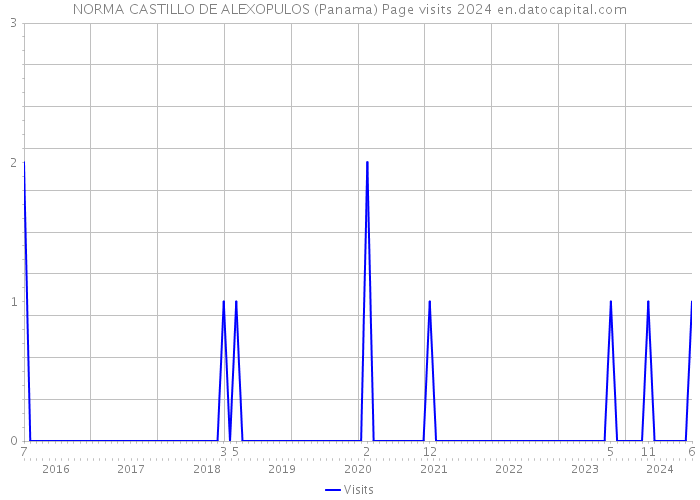 NORMA CASTILLO DE ALEXOPULOS (Panama) Page visits 2024 