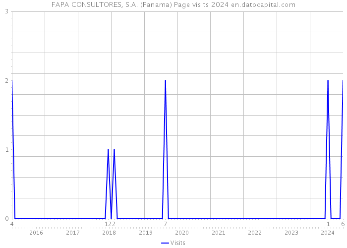 FAPA CONSULTORES, S.A. (Panama) Page visits 2024 