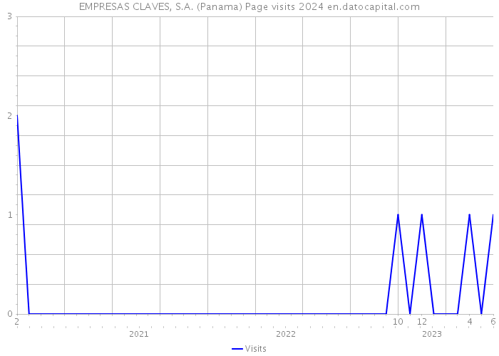 EMPRESAS CLAVES, S.A. (Panama) Page visits 2024 