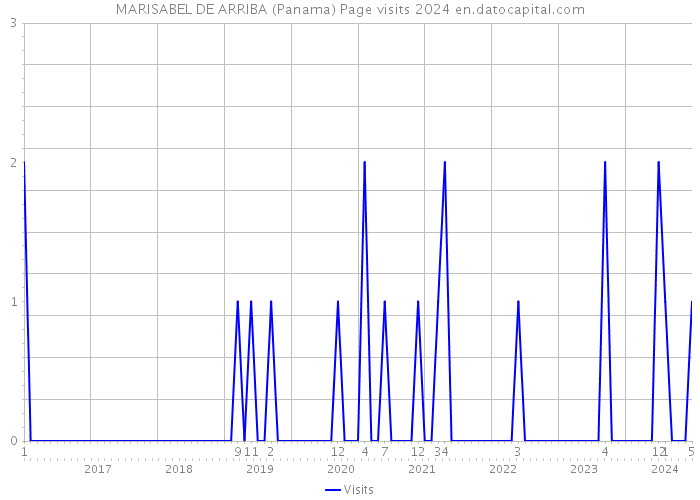 MARISABEL DE ARRIBA (Panama) Page visits 2024 