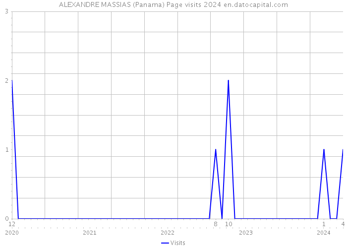ALEXANDRE MASSIAS (Panama) Page visits 2024 
