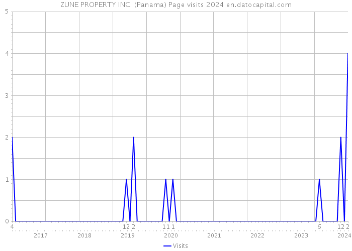 ZUNE PROPERTY INC. (Panama) Page visits 2024 