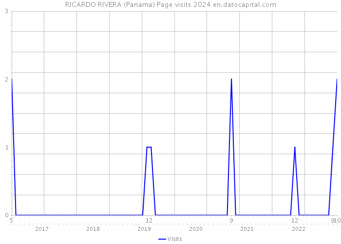 RICARDO RIVERA (Panama) Page visits 2024 