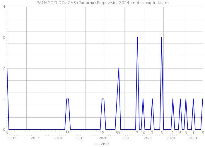 PANAYOTI DOUCAS (Panama) Page visits 2024 