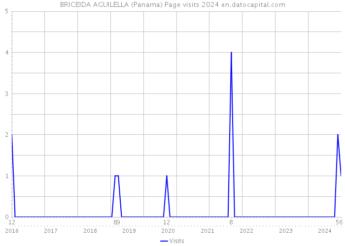 BRICEIDA AGUILELLA (Panama) Page visits 2024 
